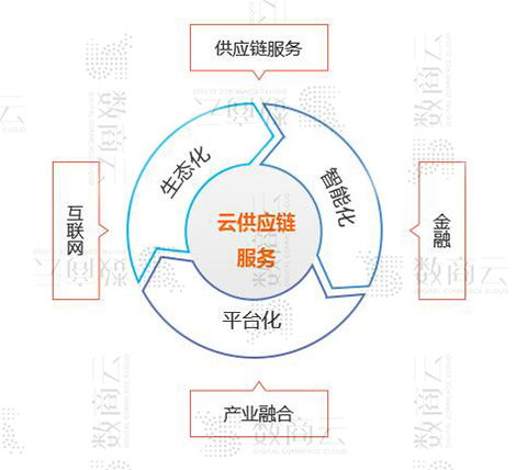 在线供应链服务平台方案 构建企业供应链平台业务 功能 技术管理架构